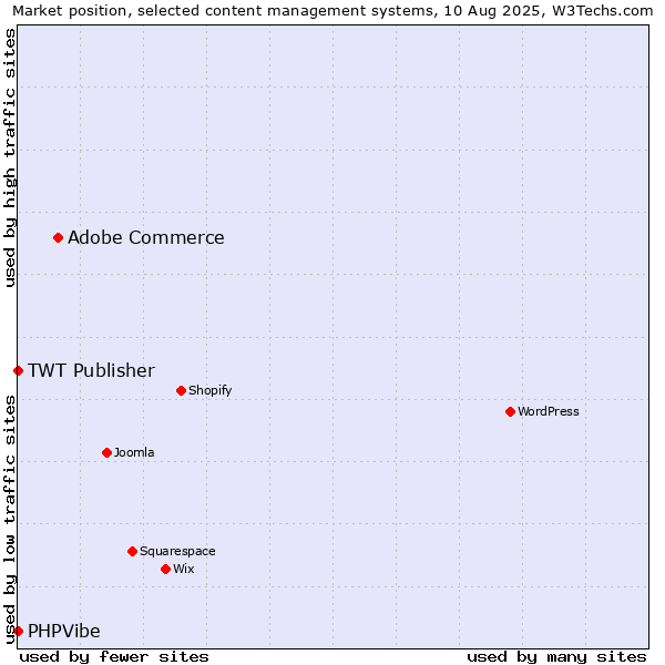 Market position of Adobe Commerce vs. TWT Publisher vs. PHPVibe