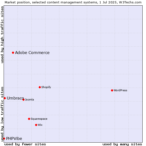 Market position of Adobe Commerce vs. Umbraco vs. PHPVibe