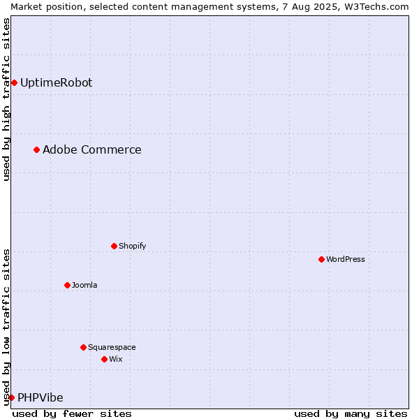 Market position of Adobe Commerce vs. UptimeRobot vs. PHPVibe