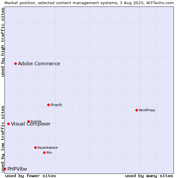 Market position of Adobe Commerce vs. Visual Composer vs. PHPVibe