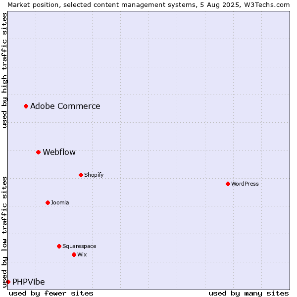 Market position of Webflow vs. Adobe Commerce vs. PHPVibe