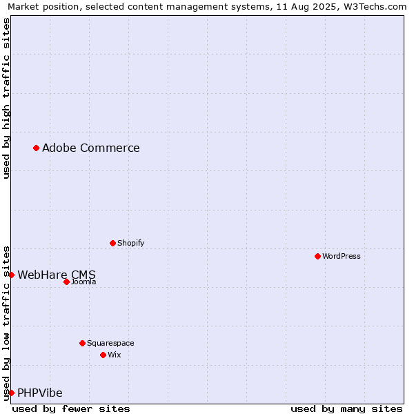 Market position of Adobe Commerce vs. PHPVibe vs. WebHare CMS