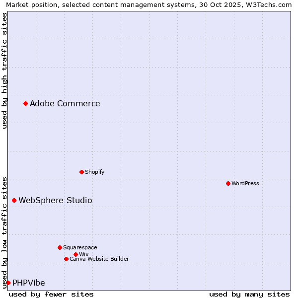 Market position of Adobe Commerce vs. WebSphere Studio vs. PHPVibe