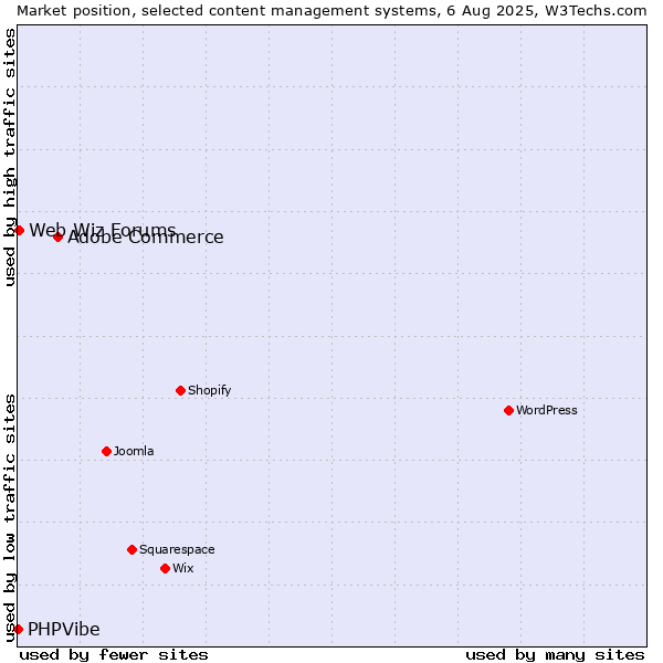 Market position of Adobe Commerce vs. Web Wiz Forums vs. PHPVibe