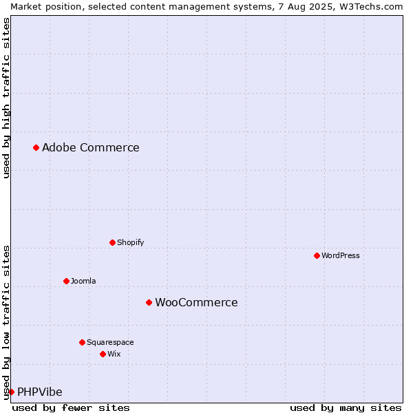 Market position of WooCommerce vs. Adobe Commerce vs. PHPVibe
