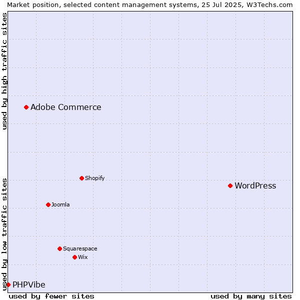 Market position of WordPress vs. Adobe Commerce vs. PHPVibe