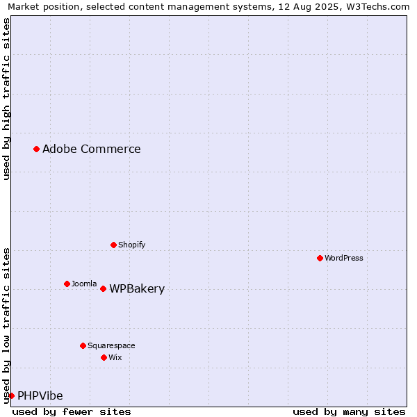 Market position of WPBakery vs. Adobe Commerce vs. PHPVibe