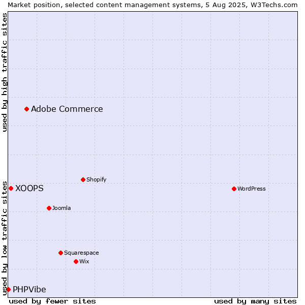 Market position of Adobe Commerce vs. XOOPS vs. PHPVibe