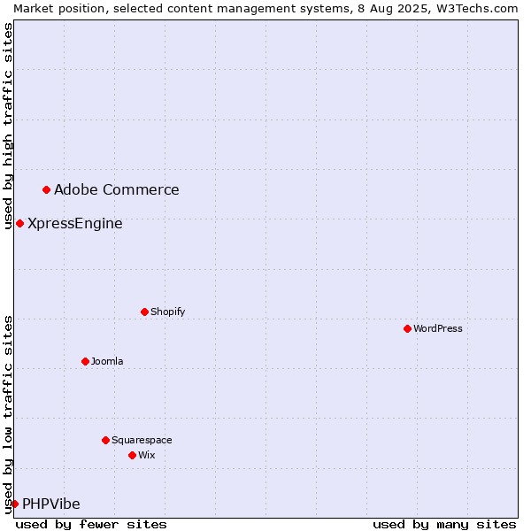 Market position of Adobe Commerce vs. XpressEngine vs. PHPVibe