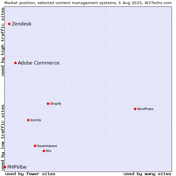 Market position of Adobe Commerce vs. Zendesk vs. PHPVibe