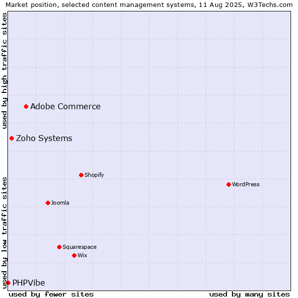 Market position of Adobe Commerce vs. Zoho Systems vs. PHPVibe