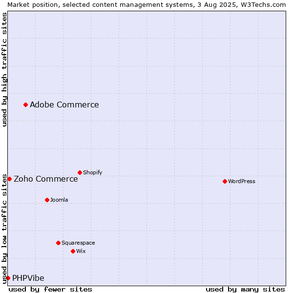 Market position of Adobe Commerce vs. Zoho Commerce vs. PHPVibe