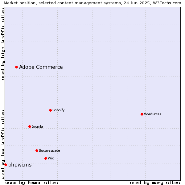 Market position of Adobe Commerce vs. phpwcms