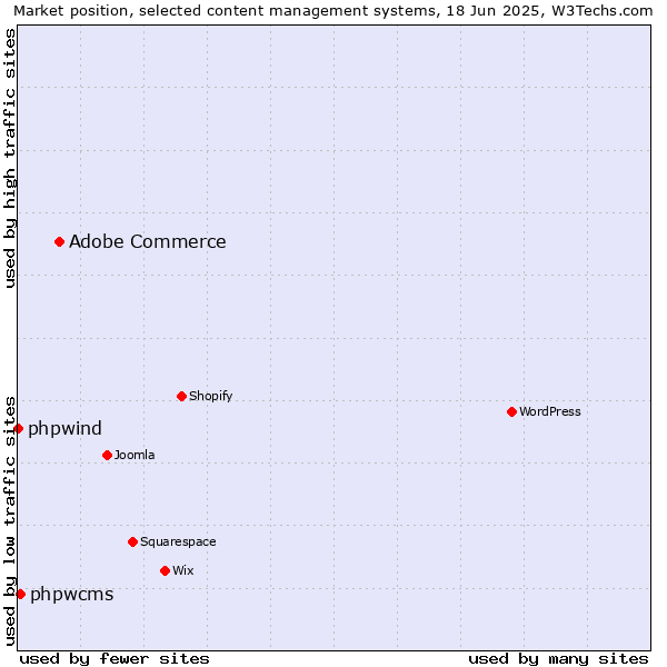 Market position of Adobe Commerce vs. phpwcms vs. phpwind