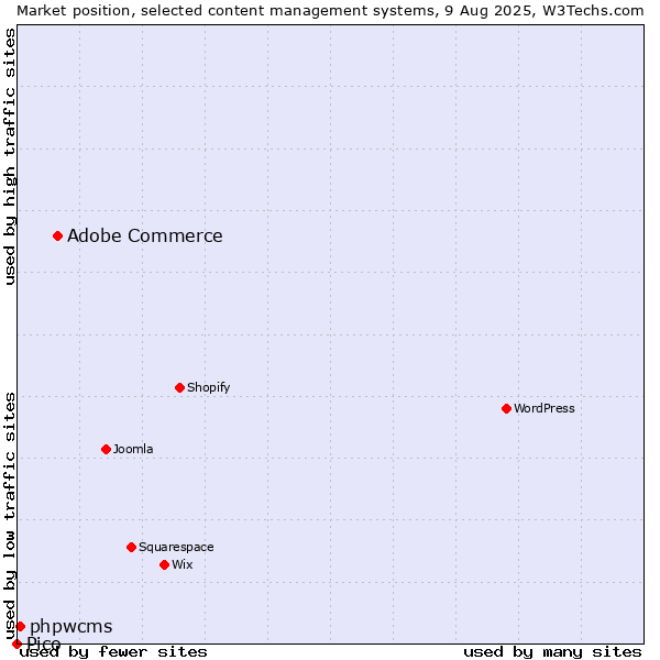 Market position of Adobe Commerce vs. phpwcms vs. Pico