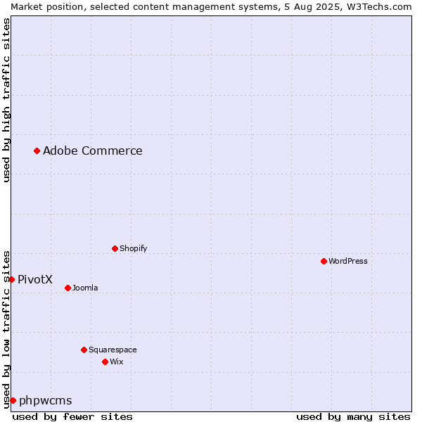 Market position of Adobe Commerce vs. phpwcms vs. PivotX