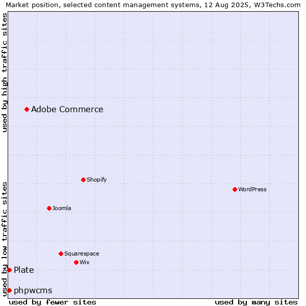Market position of Adobe Commerce vs. phpwcms vs. Plate