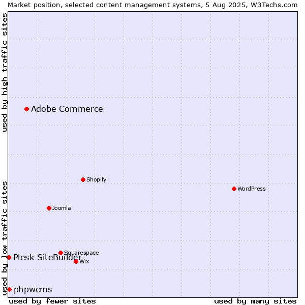 Market position of Adobe Commerce vs. phpwcms vs. Plesk SiteBuilder