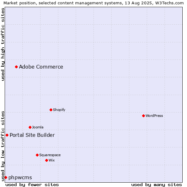 Market position of Adobe Commerce vs. Portal Site Builder vs. phpwcms