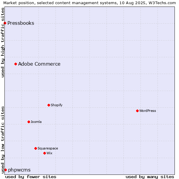 Market position of Adobe Commerce vs. phpwcms vs. Pressbooks