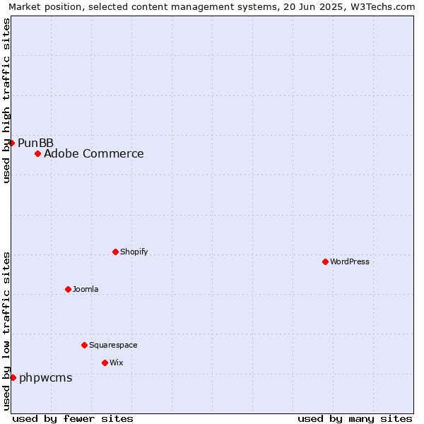 Market position of Adobe Commerce vs. phpwcms vs. PunBB