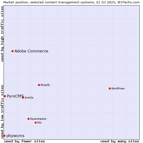 Market position of Adobe Commerce vs. PyroCMS vs. phpwcms