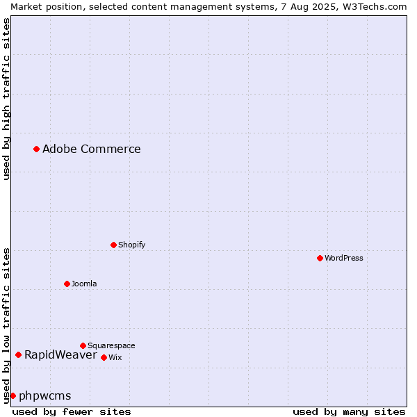 Market position of Adobe Commerce vs. RapidWeaver vs. phpwcms