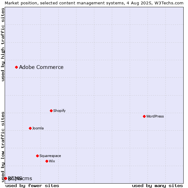 Market position of Adobe Commerce vs. phpwcms vs. RCMS