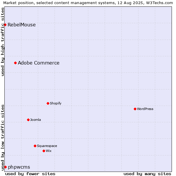 Market position of Adobe Commerce vs. phpwcms vs. RebelMouse