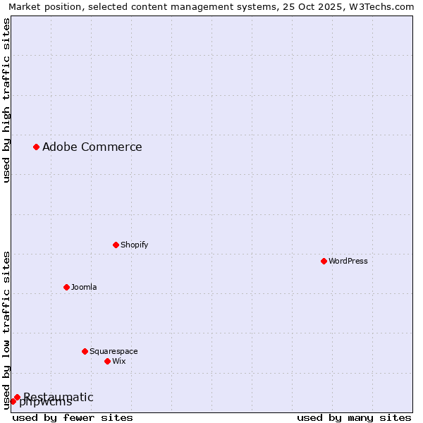 Market position of Adobe Commerce vs. Restaumatic vs. phpwcms