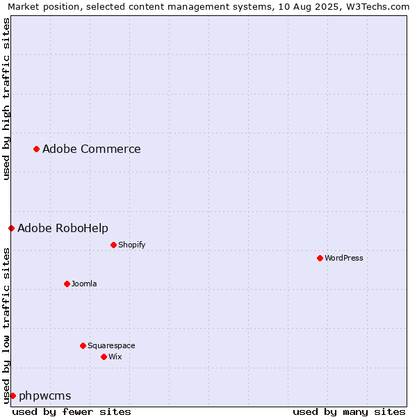 Market position of Adobe Commerce vs. phpwcms vs. Adobe RoboHelp