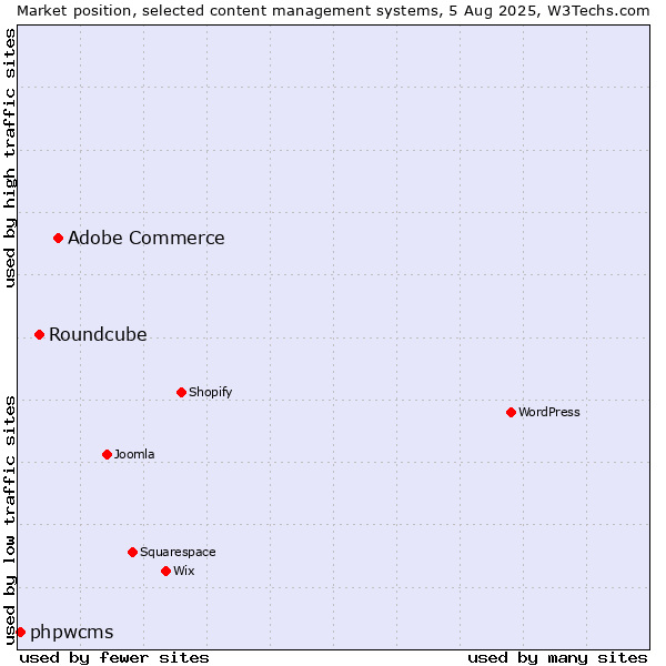 Market position of Adobe Commerce vs. Roundcube vs. phpwcms