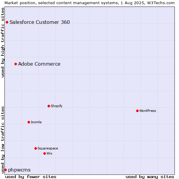 Market position of Adobe Commerce vs. Salesforce Customer 360 vs. phpwcms