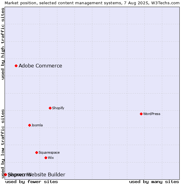 Market position of Adobe Commerce vs. phpwcms vs. Sapren Website Builder