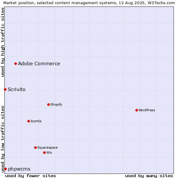 Market position of Adobe Commerce vs. phpwcms vs. Scrivito