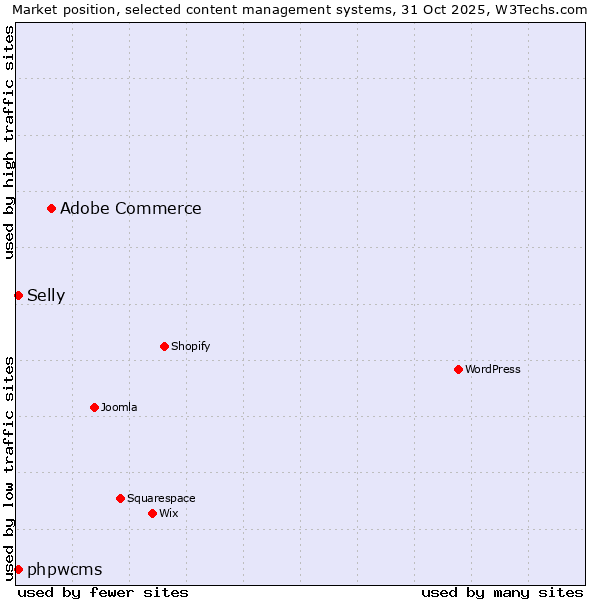 Market position of Adobe Commerce vs. phpwcms vs. Selly