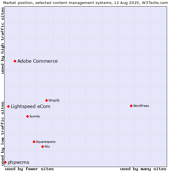 Market position of Adobe Commerce vs. Lightspeed eCom vs. phpwcms
