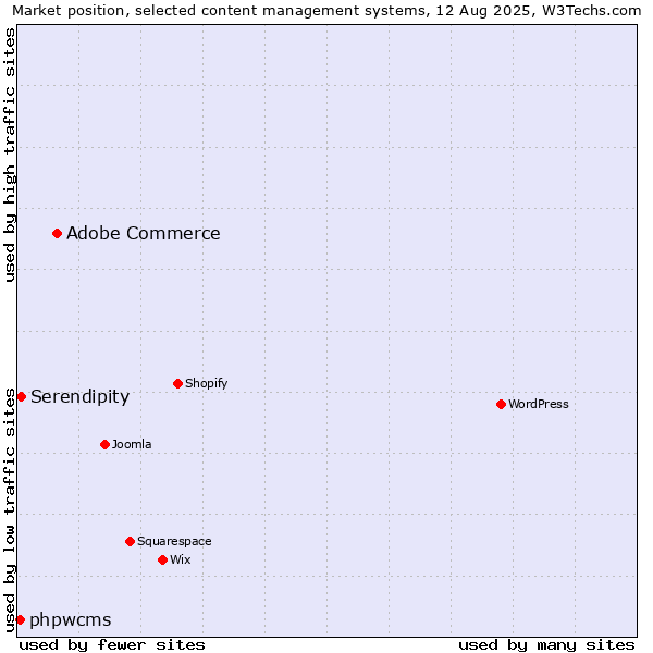 Market position of Adobe Commerce vs. Serendipity vs. phpwcms
