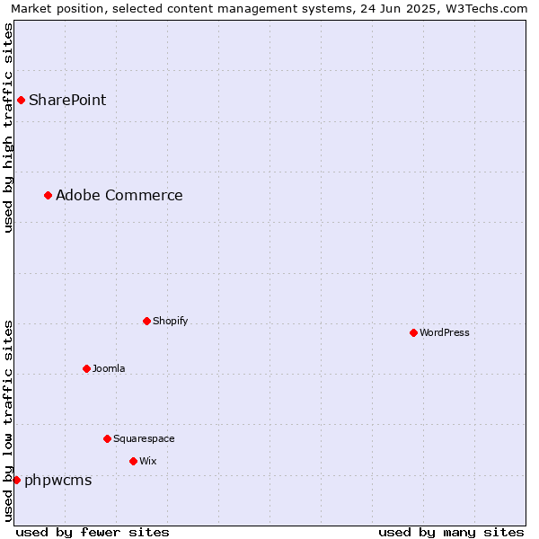 Market position of Adobe Commerce vs. SharePoint vs. phpwcms