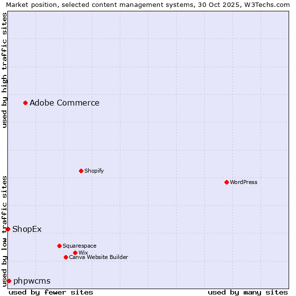 Market position of Adobe Commerce vs. phpwcms vs. ShopEx
