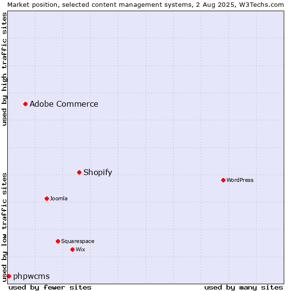 Market position of Shopify vs. Adobe Commerce vs. phpwcms