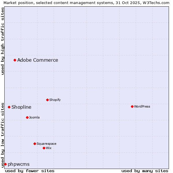Market position of Adobe Commerce vs. Shopline vs. phpwcms