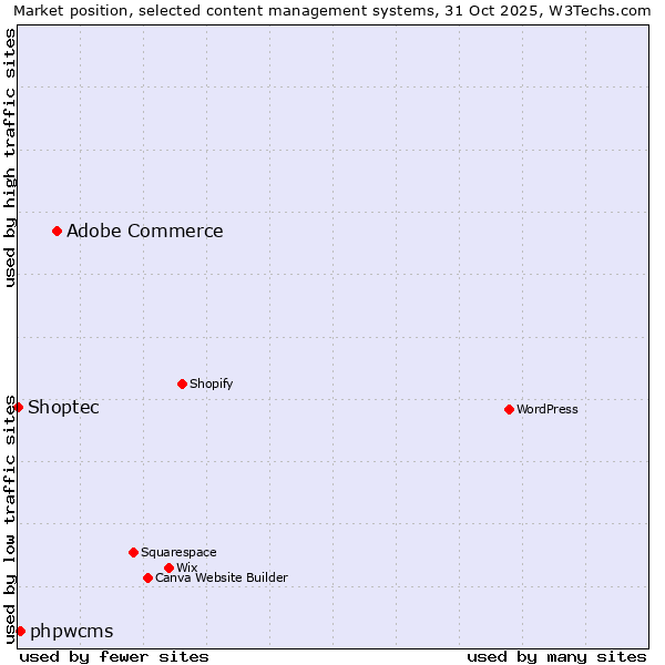 Market position of Adobe Commerce vs. phpwcms vs. Shoptec