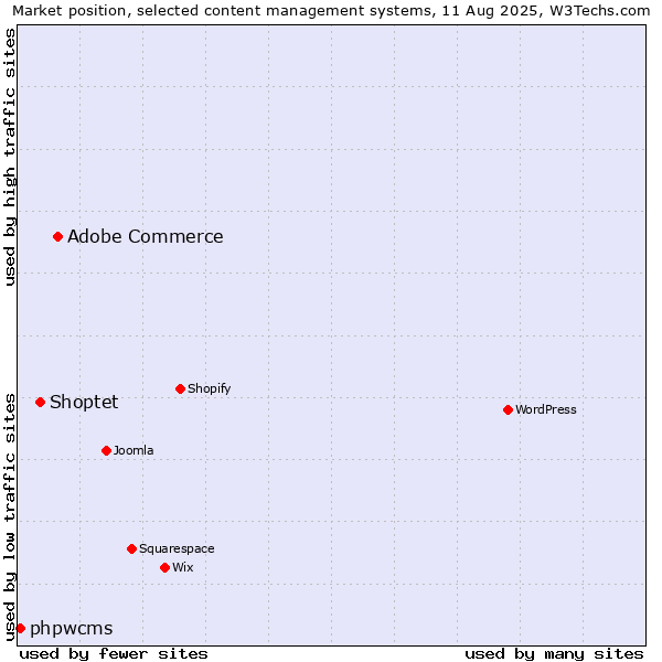 Market position of Adobe Commerce vs. Shoptet vs. phpwcms