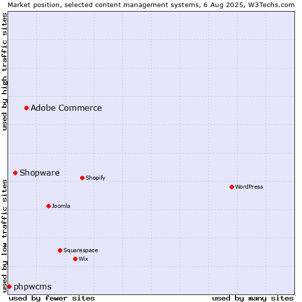 Market position of Adobe Commerce vs. Shopware vs. phpwcms