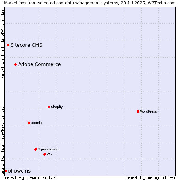 Market position of Adobe Commerce vs. Sitecore CMS vs. phpwcms