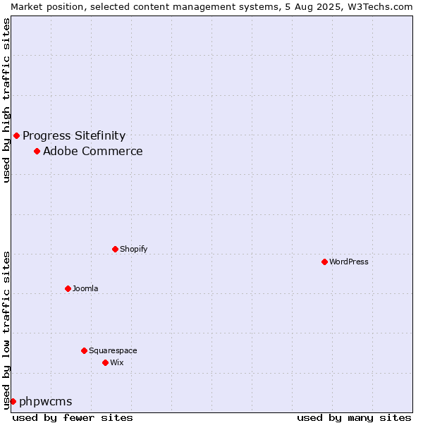 Market position of Adobe Commerce vs. Progress Sitefinity vs. phpwcms