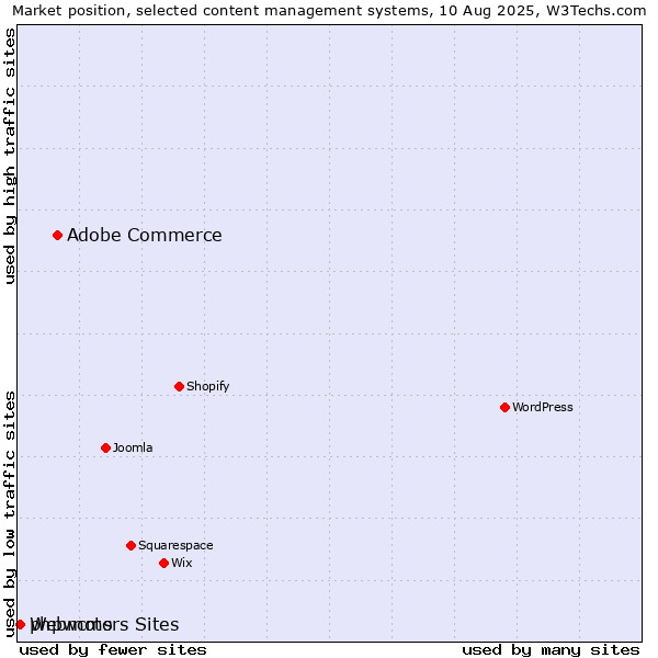 Market position of Adobe Commerce vs. Webmotors Sites vs. phpwcms