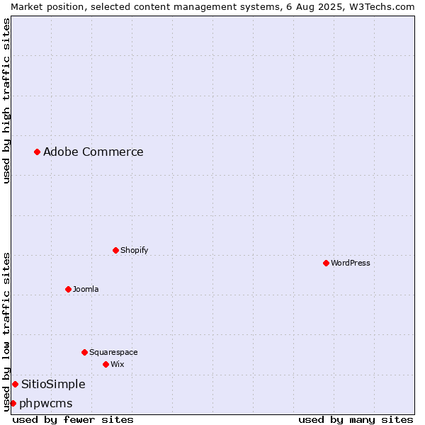 Market position of Adobe Commerce vs. SitioSimple vs. phpwcms