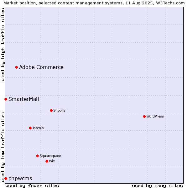 Market position of Adobe Commerce vs. SmarterMail vs. phpwcms